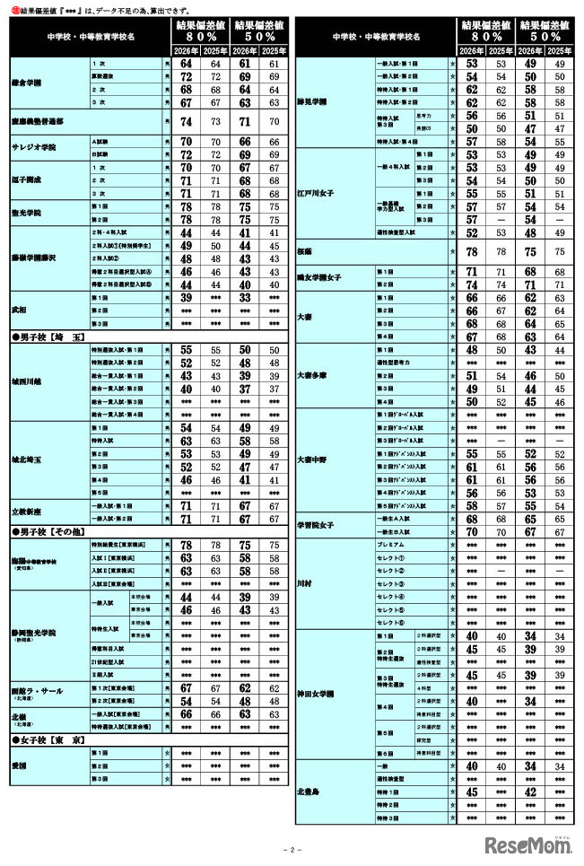 2026年 中学入試結果偏差値一覧（合格率80%・50%）