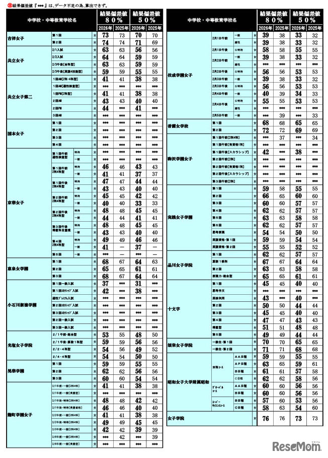 2026年 中学入試結果偏差値一覧（合格率80%・50%）