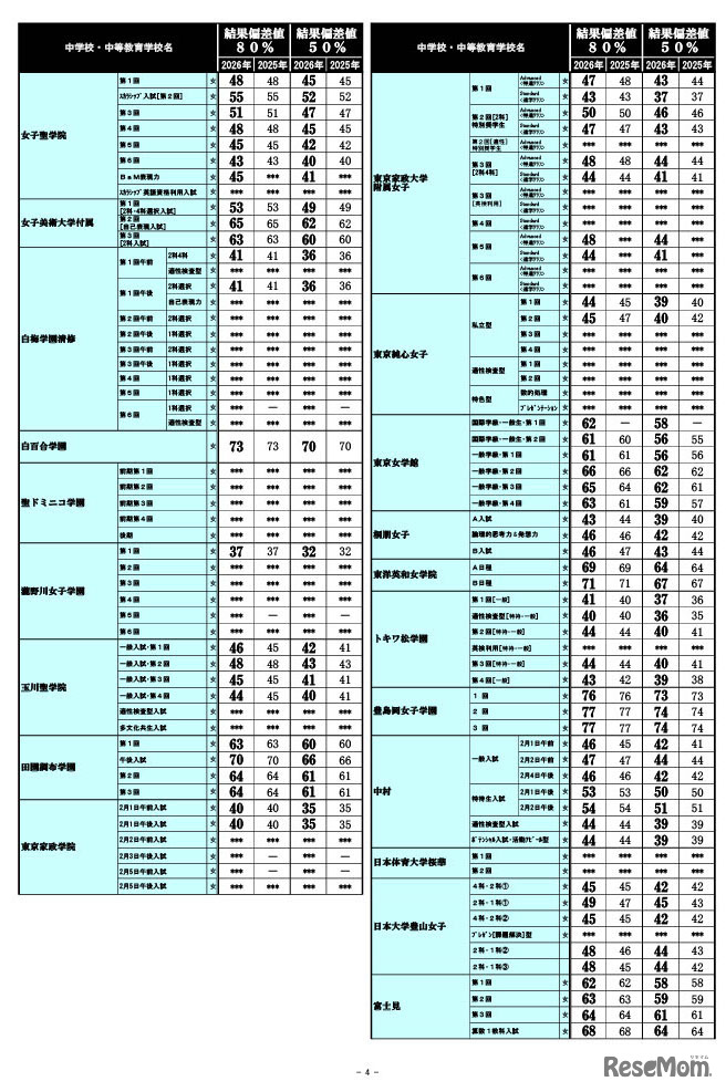 2026年 中学入試結果偏差値一覧（合格率80%・50%）