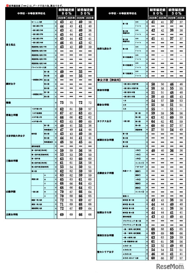 2026年 中学入試結果偏差値一覧（合格率80%・50%）