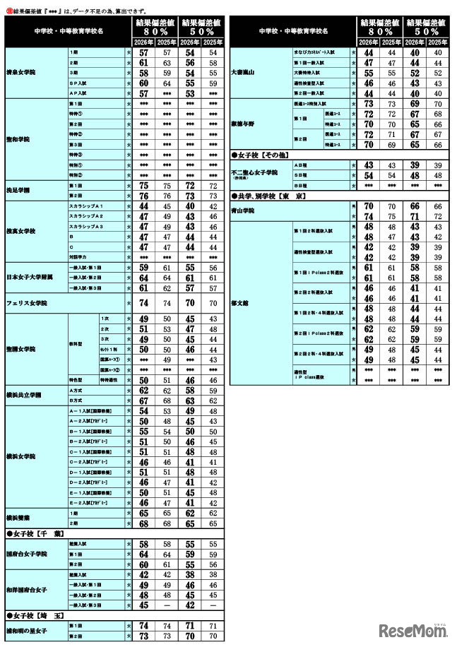 2026年 中学入試結果偏差値一覧（合格率80%・50%）