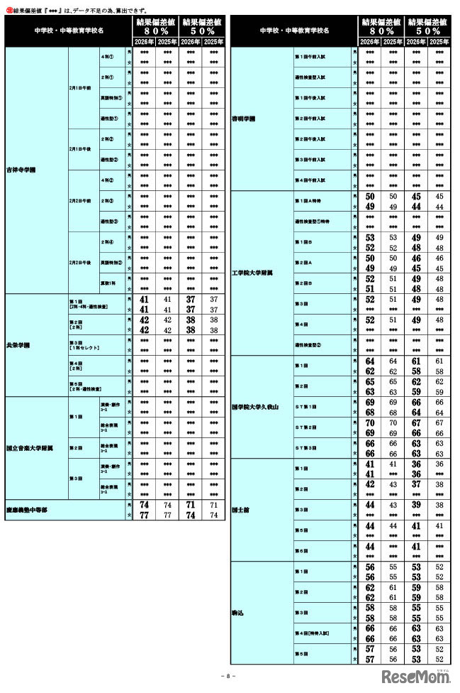 2026年 中学入試結果偏差値一覧（合格率80%・50%）