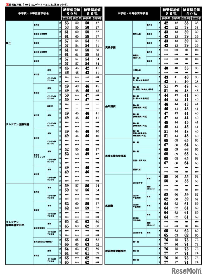 2026年 中学入試結果偏差値一覧（合格率80%・50%）