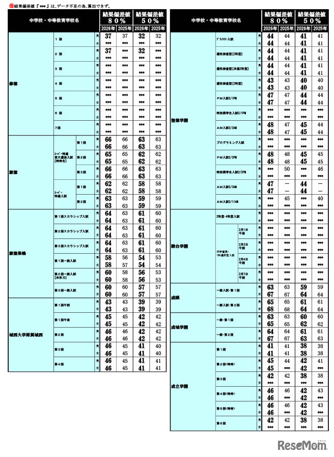 2026年 中学入試結果偏差値一覧（合格率80%・50%）