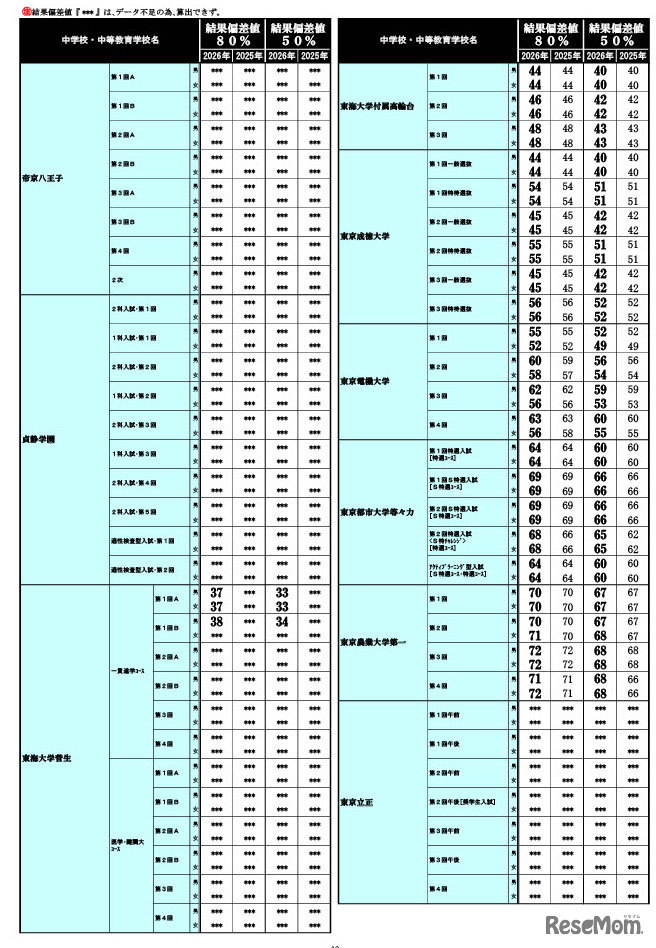 2026年 中学入試結果偏差値一覧（合格率80%・50%）