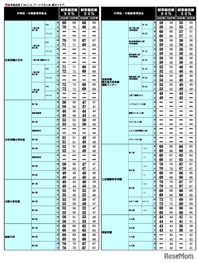 2026年 中学入試結果偏差値一覧（合格率80%・50%）