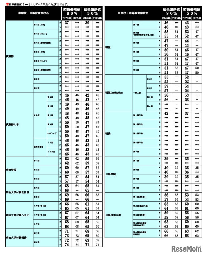2026年 中学入試結果偏差値一覧（合格率80%・50%）