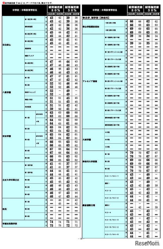 2026年 中学入試結果偏差値一覧（合格率80%・50%）