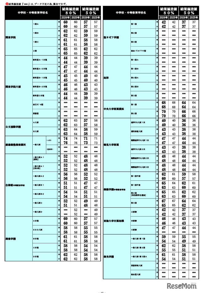 2026年 中学入試結果偏差値一覧（合格率80%・50%）