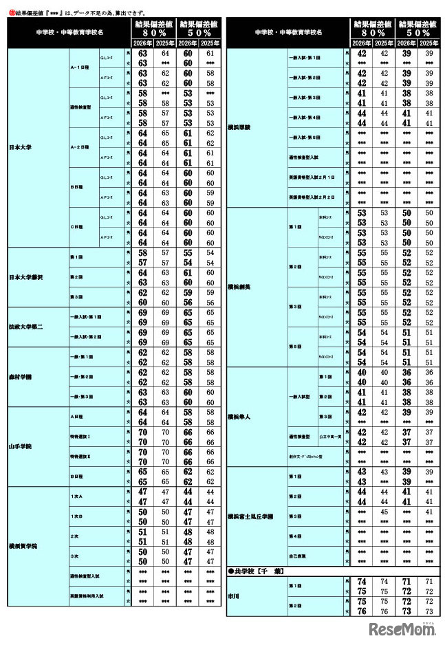 2026年 中学入試結果偏差値一覧（合格率80%・50%）