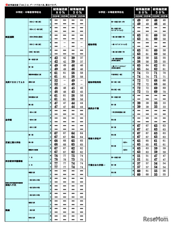 2026年 中学入試結果偏差値一覧（合格率80%・50%）