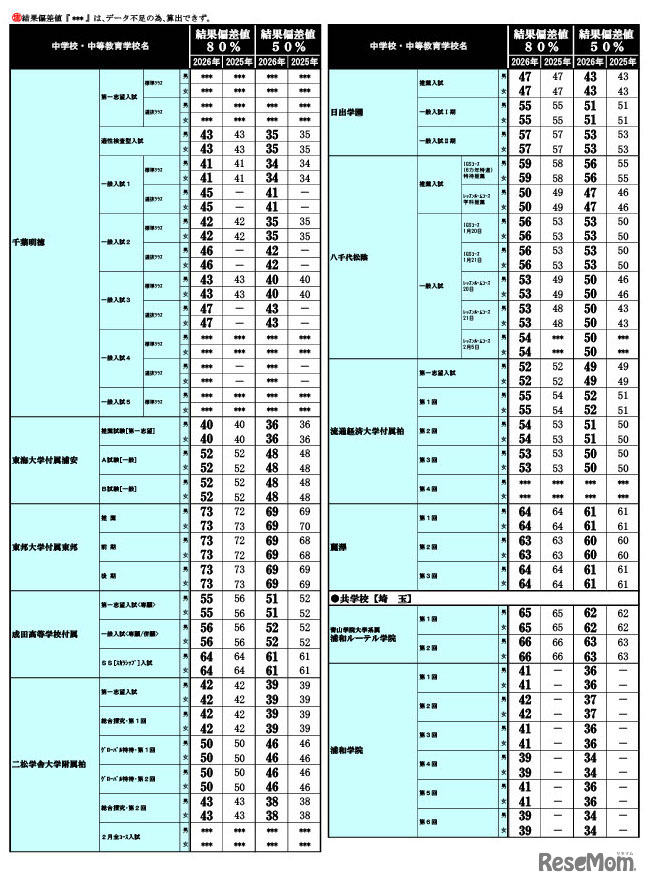 2026年 中学入試結果偏差値一覧（合格率80%・50%）