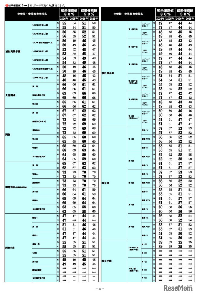 2026年 中学入試結果偏差値一覧（合格率80%・50%）
