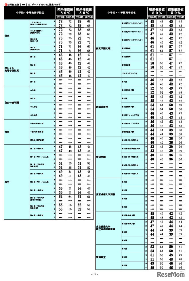 2026年 中学入試結果偏差値一覧（合格率80%・50%）