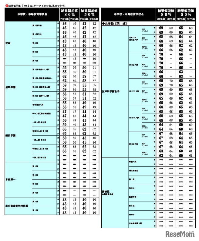 2026年 中学入試結果偏差値一覧（合格率80%・50%）