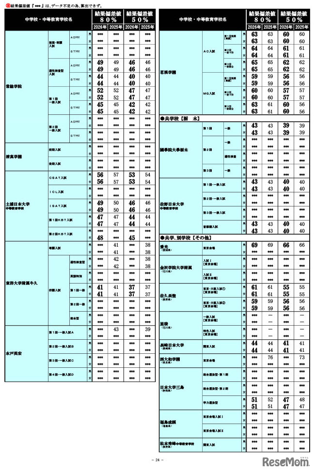 2026年 中学入試結果偏差値一覧（合格率80%・50%）