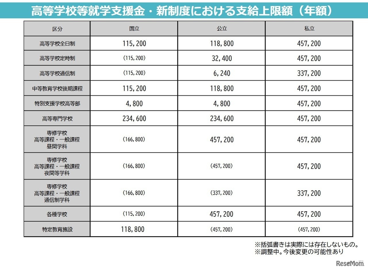 高等学校等就学支援金・新制度における支給上限額（年額）