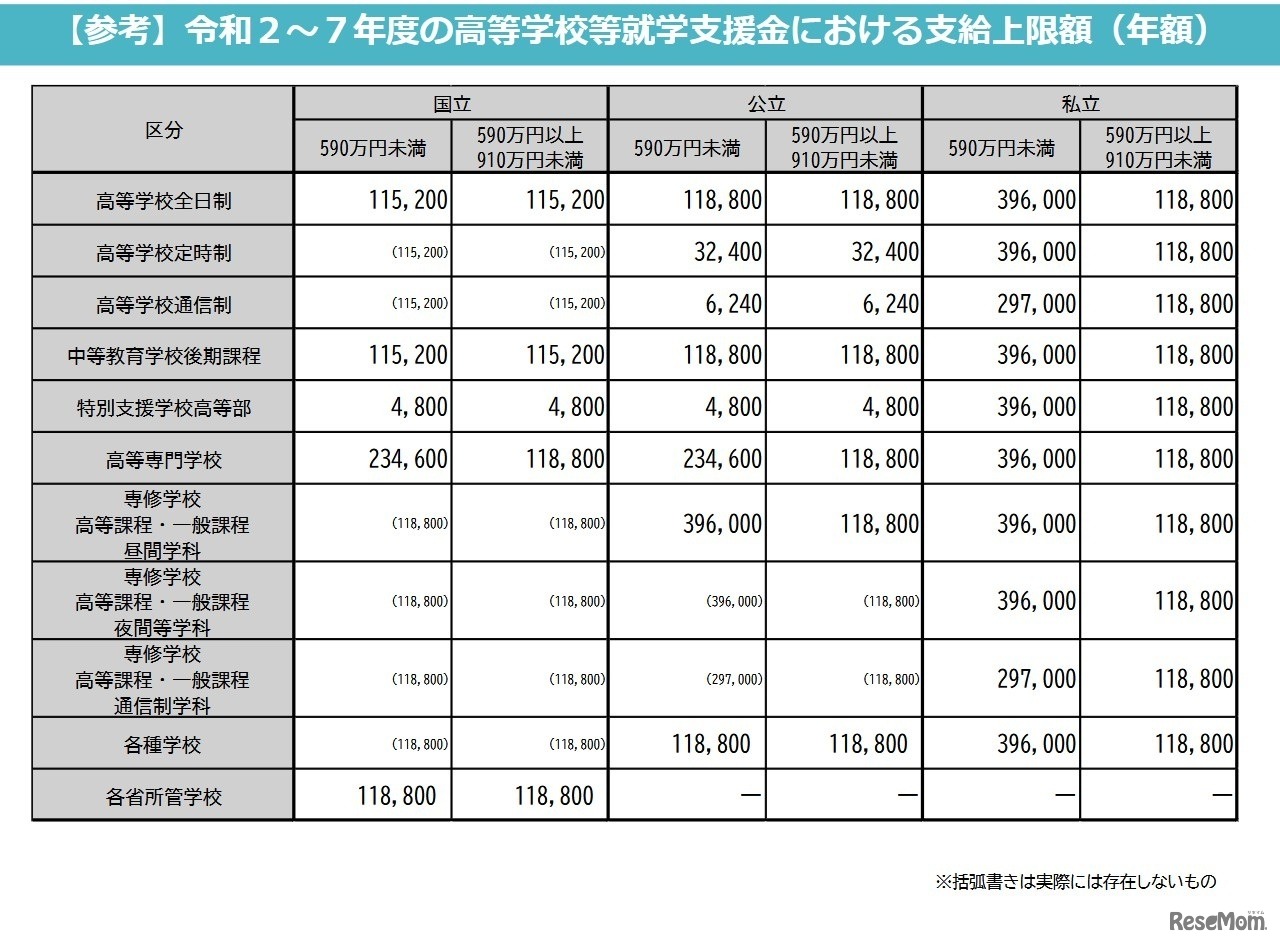 令和2～7年度の高等学校等就学支援金における支給上限額（年額）