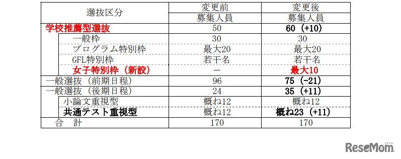 「女子枠」を含む募集人員の変更点（2028年度入学者選抜）