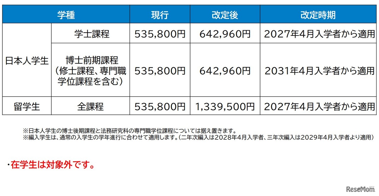 2027年度入学生からの授業料適正化の方針案：改定額・時期（案）