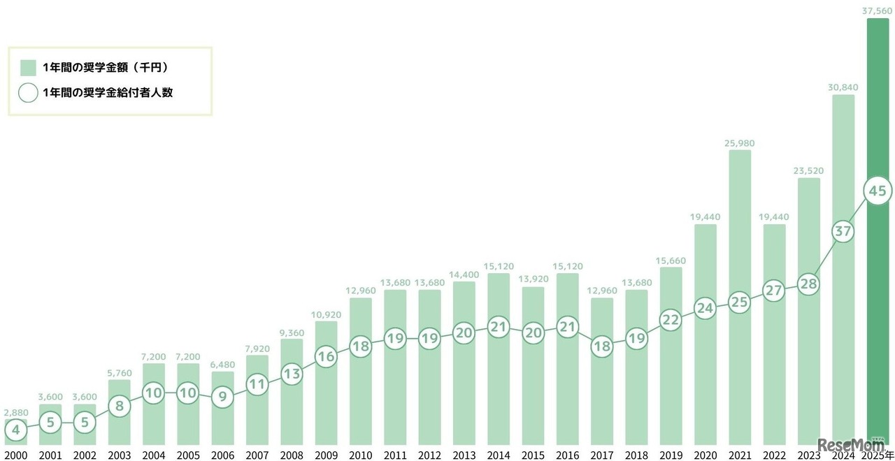 これまでの給付実績