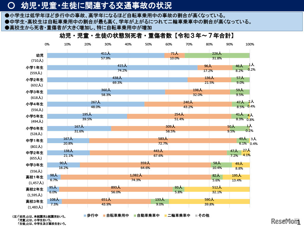 幼児・児童・生徒に関連する交通事故の状況