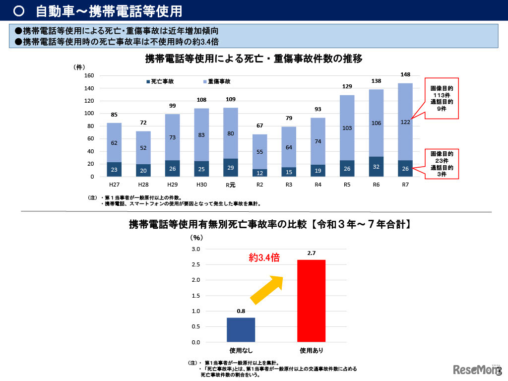 自動車～携帯電話等使用