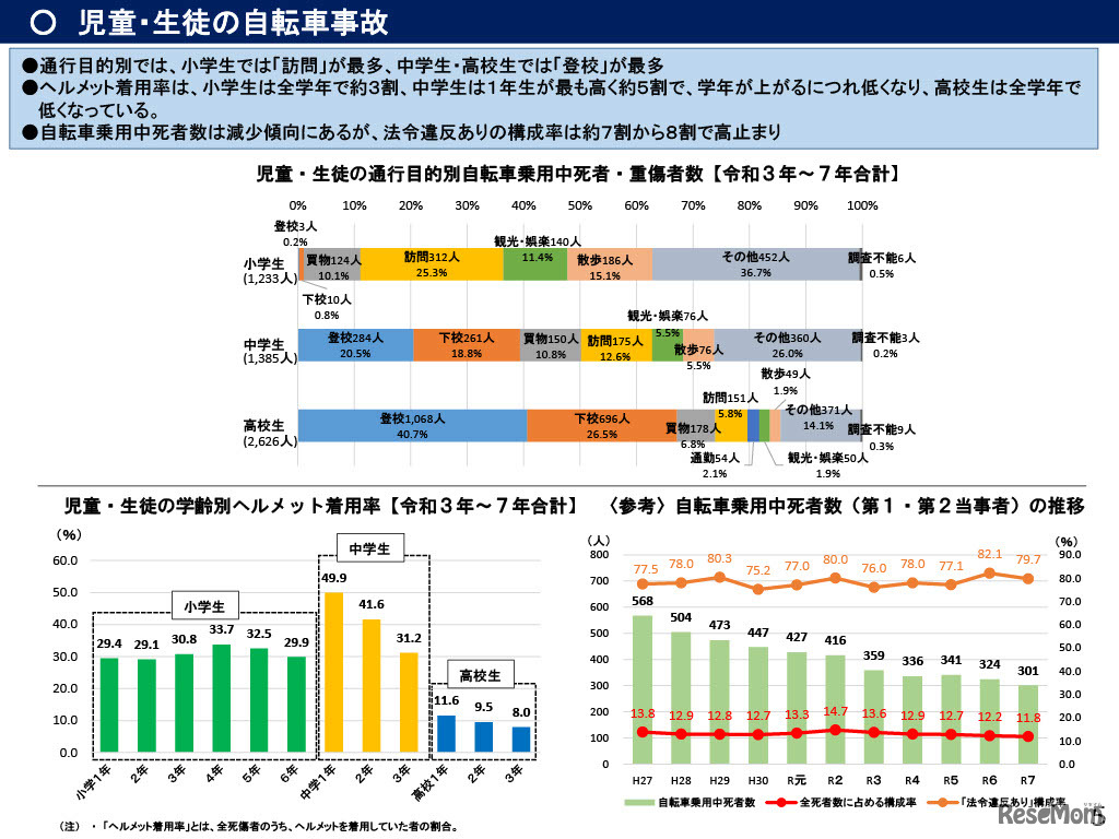 児童・生徒の自転車事故