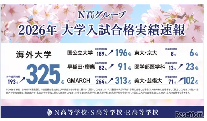 N高グループ 2026年大学入試合格実績速報を公開