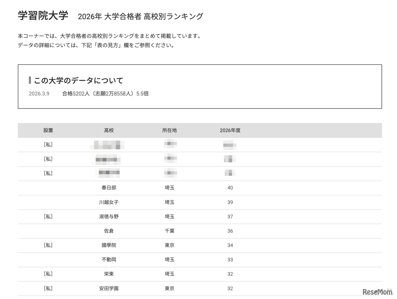 2026年 大学合格者 高校別ランキング「学習院大学」