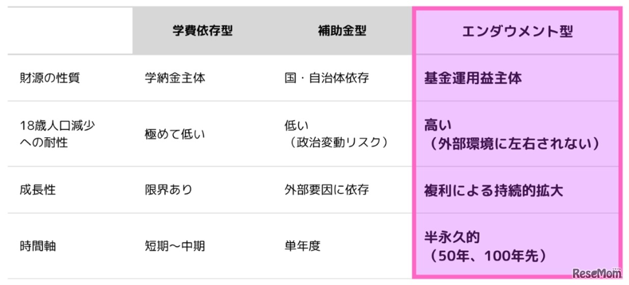 エンダウメント型基金
