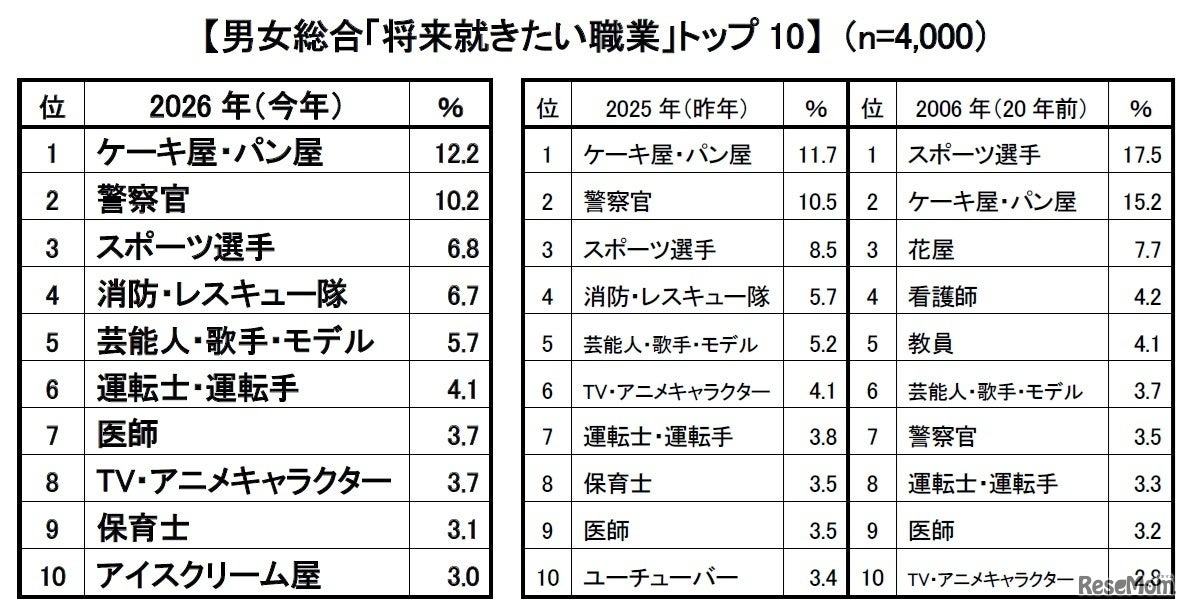 男女総合「将来就きたい職業」トップ10