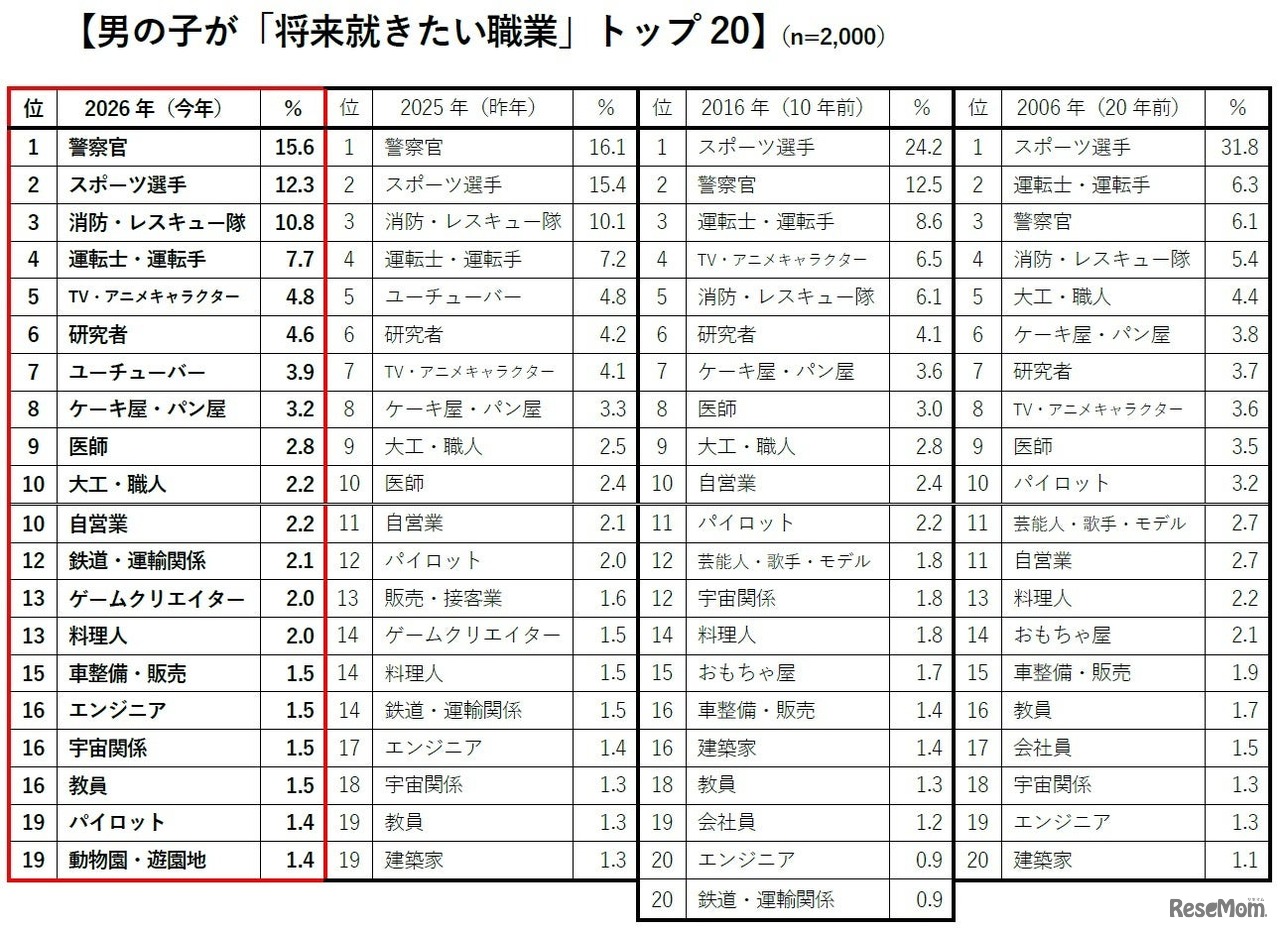 男の子が「将来就きたい職業」トップ20
