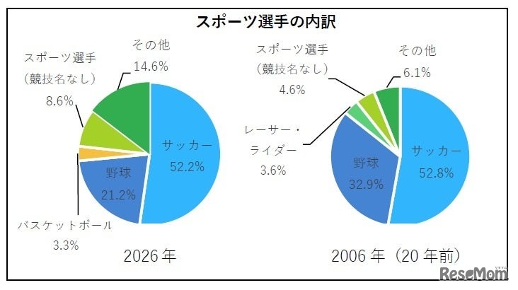 スポーツ選手の内訳