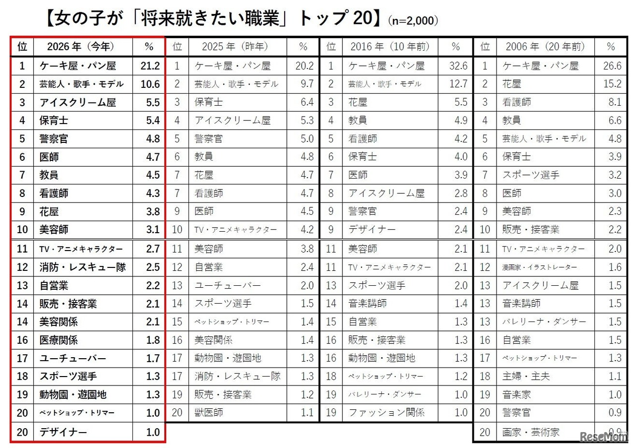 女の子が「将来就きたい職業」トップ20