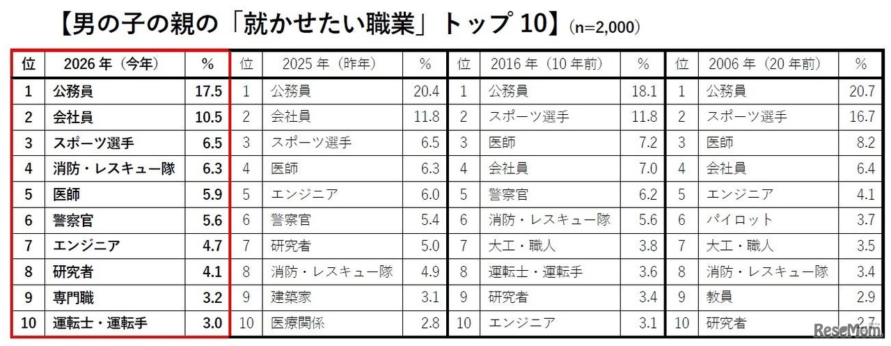 男の子の親の「就かせたい職業」トップ10