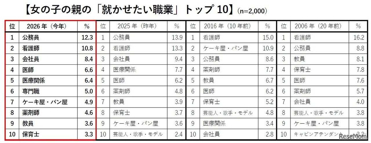 女の子の親の「就かせたい職業」トップ10