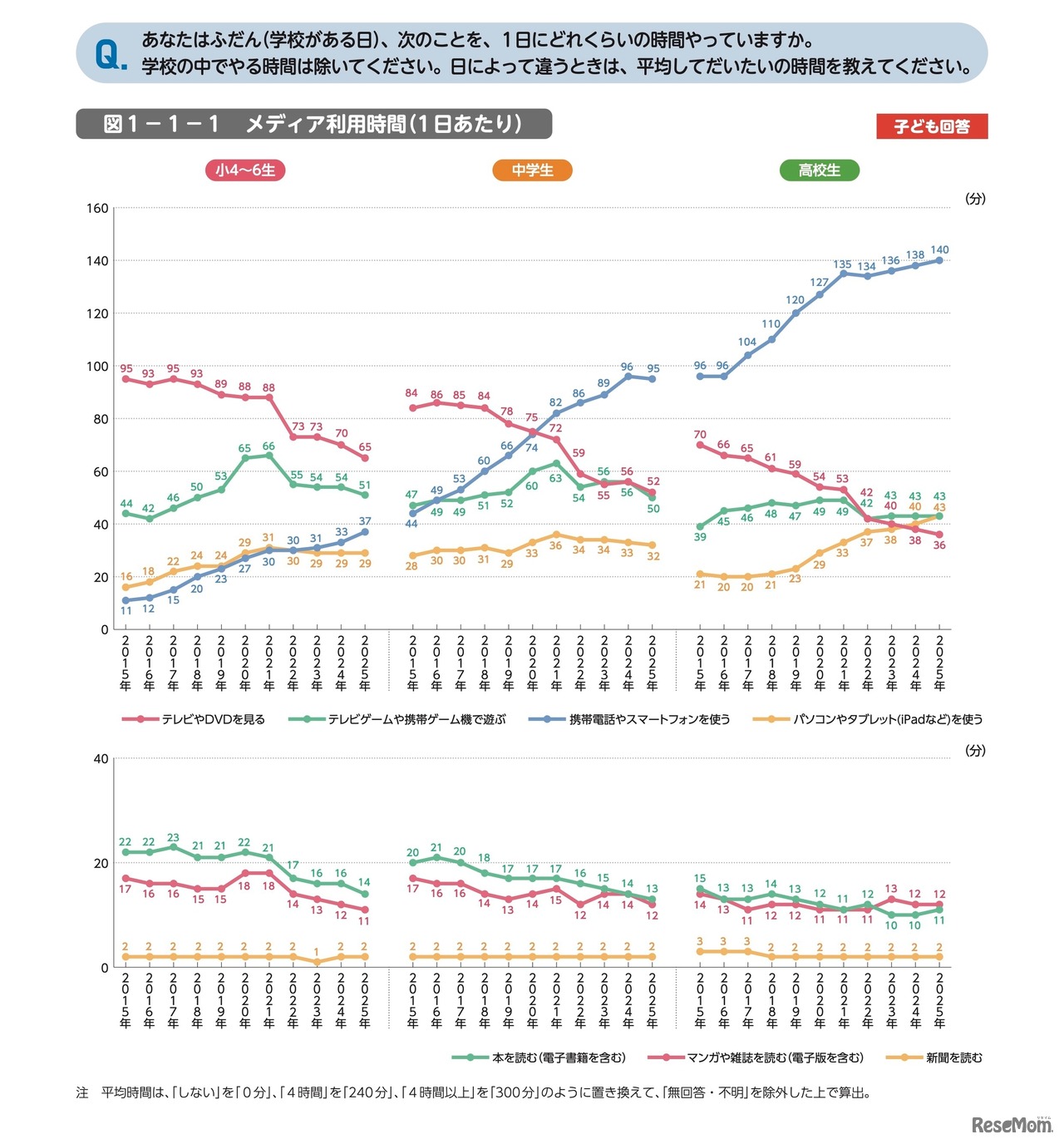 メディア利用時間（1日あたり）