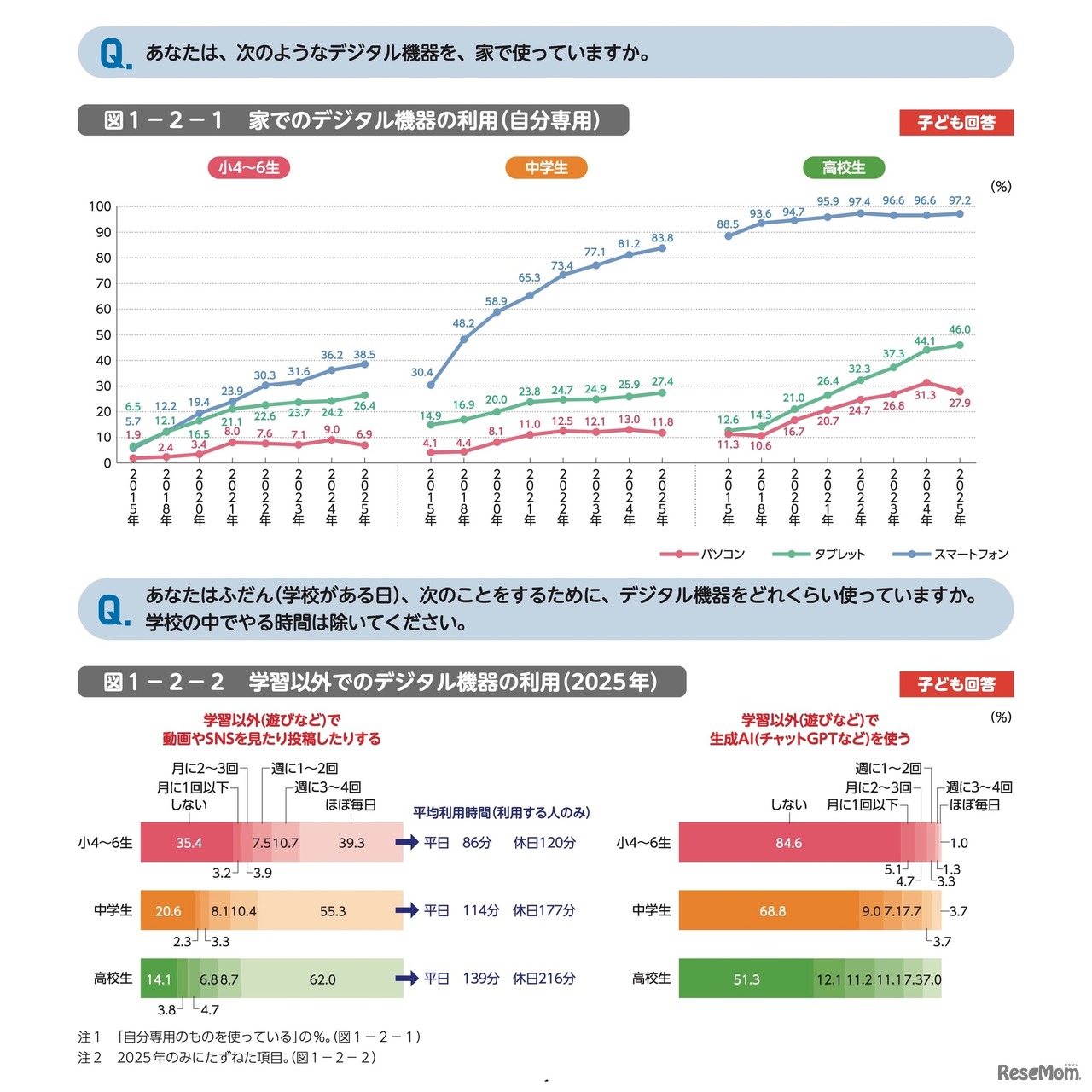 家でのデジタル機器の利用（自分専用）／学習以外でのデジタル機器の利用（2025年）