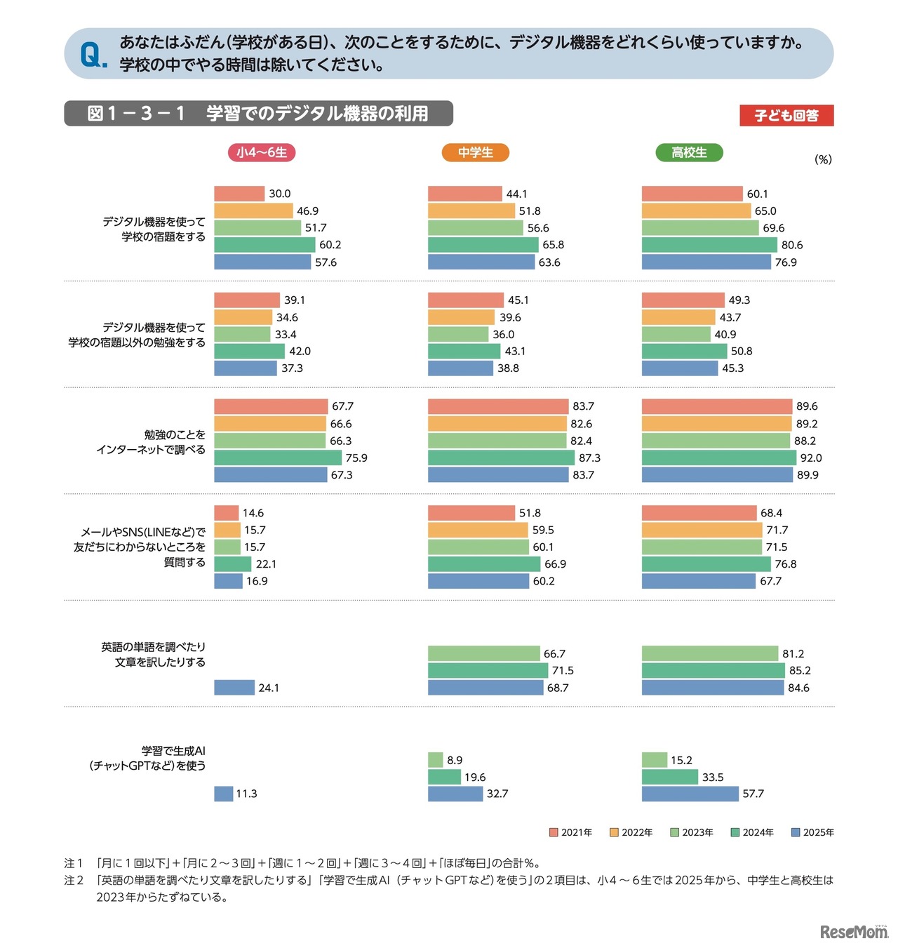 学習でのデジタル機器の利用