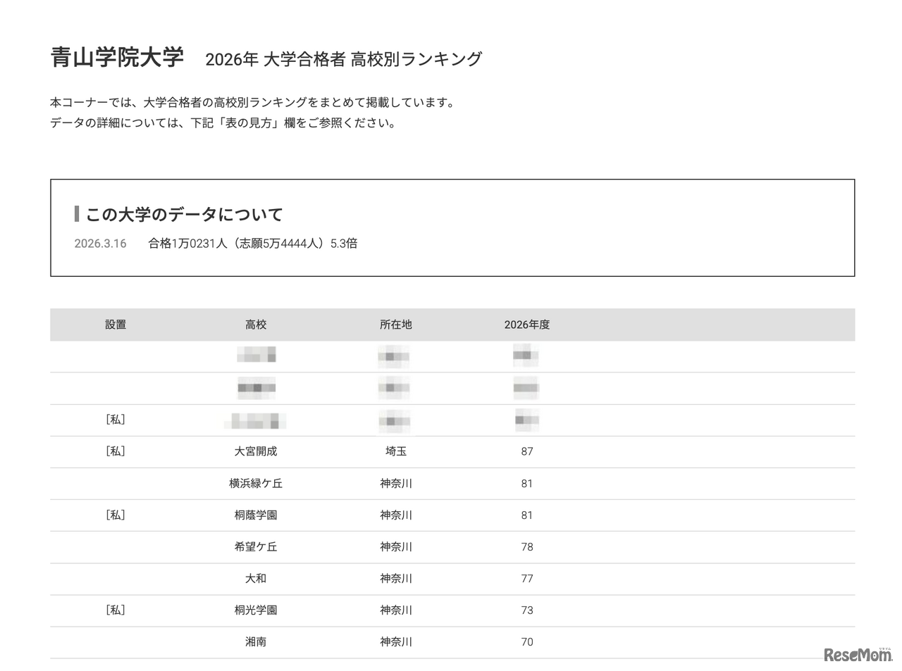 2026年 大学合格者 高校別ランキング「青山学院大学」