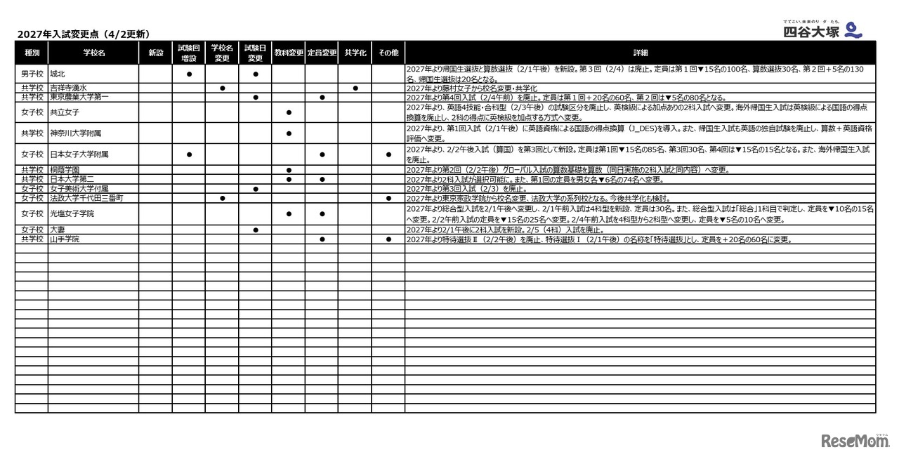 2027年入試変更点（4月2日更新）