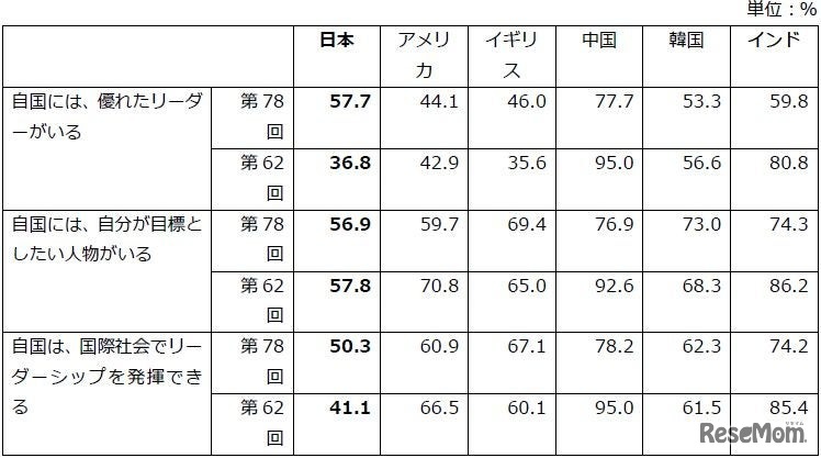 自分の国の将来「同意」＋「どちらかといえば同意」の合計