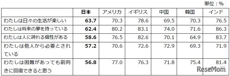 自分自身「同意」＋「どちらかといえば同意」の合計