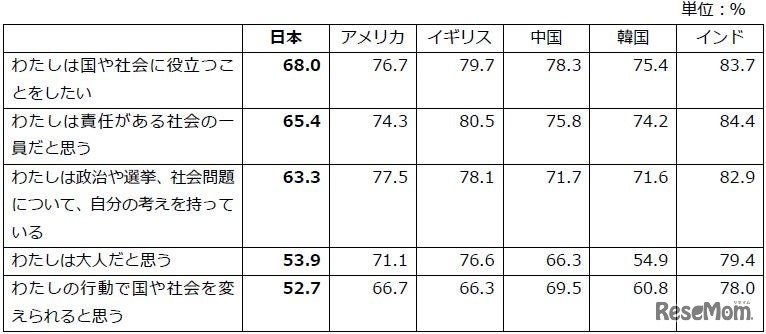自身と社会の関わり「同意」＋「どちらかといえば同意」の合計