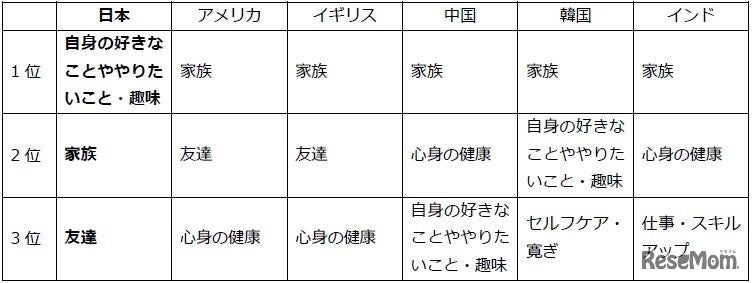 人生において大切にしたいと思っていること