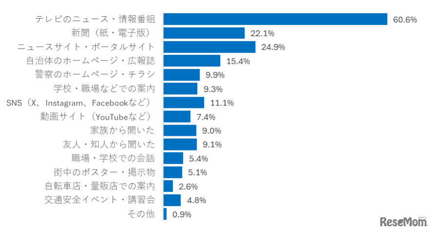 青切符制度を、どこで知りましたか？