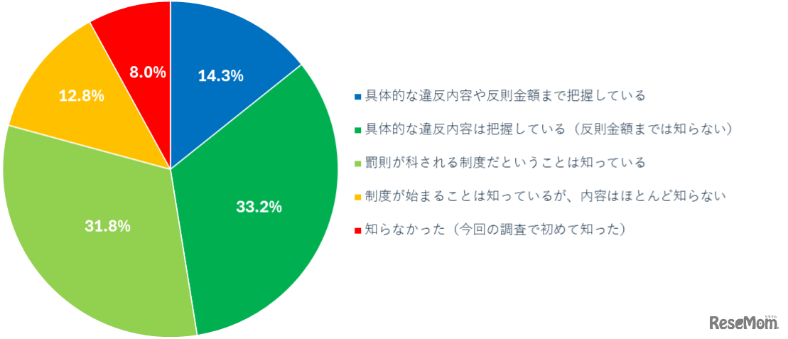 青切符適用について、あなたにもっとも近いものを教えてください