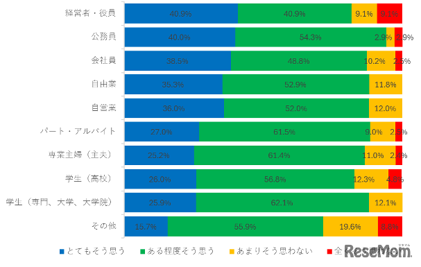 職業別の安全意識