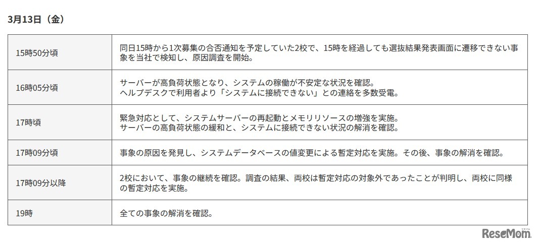3月13日の経緯